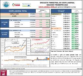 ENCUESTA TRIMESTRAL DE COSTE LABORAL SEGUNDO TRIMESTRE 2023 COSTE LABORAL TOTAL por persona trabajadora y mes