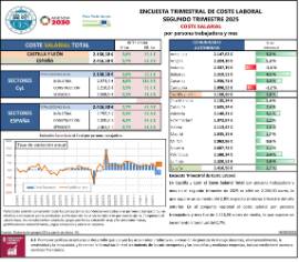 ENCUESTA TRIMESTRAL DE COSTE LABORAL SEGUNDO TRIMESTRE 2025 COSTE SALARIAL por persona trabajadora y mes