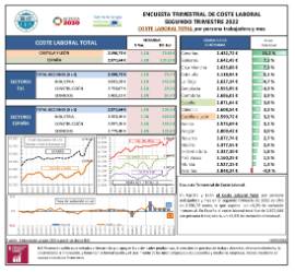ENCUESTA TRIMESTRAL DE COSTE LABORAL SEGUNDO TRIMESTRE 2022 COSTE LABORAL TOTAL por persona trabajadora y mes