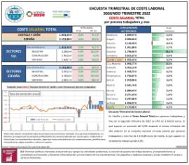 ENCUESTA TRIMESTRAL DE COSTE LABORAL SEGUNDO TRIMESTRE 2022 COSTE SALARIAL TOTAL por persona trabajadora y mes