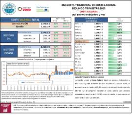 ENCUESTA TRIMESTRAL DE COSTE LABORAL SEGUNDO TRIMESTRE 2023 COSTE SALARIAL por persona trabajadora y mes
