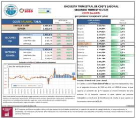 ENCUESTA TRIMESTRAL DE COSTE LABORAL SEGUNDO TRIMESTRE 2024 COSTE SALARIAL por persona trabajadora y mes