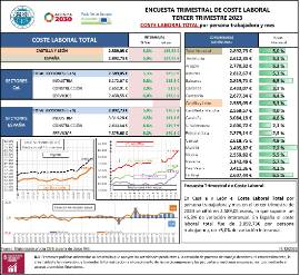ENCUESTA TRIMESTRAL DE COSTE LABORAL TERCER TRIMESTRE 2023 COSTE LABORAL TOTAL por persona trabajadora y mes