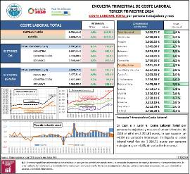 ENCUESTA TRIMESTRAL DE COSTE LABORAL TERCER TRIMESTRE 2024 COSTE LABORAL TOTAL por persona trabajadora y mes
