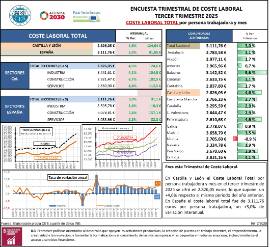 ENCUESTA TRIMESTRAL DE COSTE LABORAL TERCER TRIMESTRE 2025 COSTE LABORAL TOTAL por persona trabajadora y mes