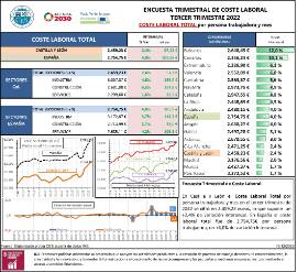 ENCUESTA TRIMESTRAL DE COSTE LABORAL TERCER TRIMESTRE 2022 COSTE LABORAL TOTAL por persona trabajadora y mes
