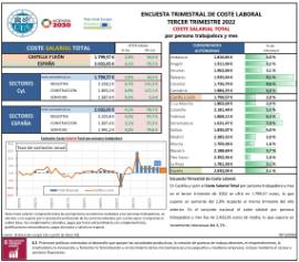 ENCUESTA TRIMESTRAL DE COSTE LABORAL TERCER TRIMESTRE 2022 COSTE SALARIAL TOTAL por persona trabajadora y mes