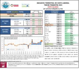 ENCUESTA TRIMESTRAL DE COSTE LABORAL TERCER TRIMESTRE 2023 COSTE SALARIAL por persona trabajadora y mes