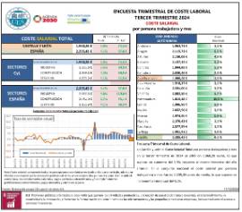 ENCUESTA TRIMESTRAL DE COSTE LABORAL TERCER TRIMESTRE 2024 COSTE SALARIAL por persona trabajadora y mes