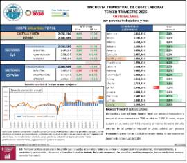 ENCUESTA TRIMESTRAL DE COSTE LABORAL TERCER TRIMESTRE 2025 COSTE SALARIAL por persona trabajadora y mes