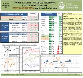 Encuesta trimestral de coste laboral por trabajador/a y mes [4ºT 2018]