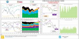 Energía eléctrica - Evolución generación y demanda CyL hasta [octubre 2021] España hasta [febrero 2022]