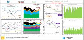 Energía eléctrica-Evolución generación y demanda hasta [febrero 2021 Castilla y León hasta mayo 2021 España]