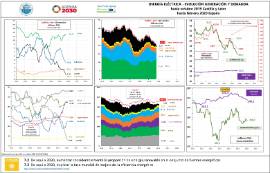 Energía eléctrica- Evolución generación y demanda [hasta octubre 2019 Castilla y León hasta febrero 2020 España