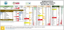 Energía eléctrica generación y demanda [año 2019 (GW)] (avance)