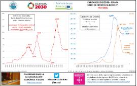 Entidades de crédito - España Ratio de créditos dudosos (*) [Abril 2021]