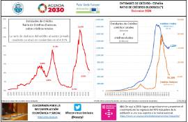 Entidades De Crédito - España Ratio De Créditos Dudosos (*) [Diciembre 2020]