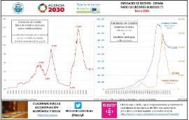 Entidades de crédito - España Ratio de créditos dudosos (*) [Enero 2021]