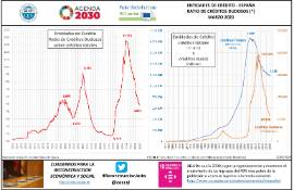 Entidades de crédito - España ratio de créditos dudosos (*) [Marzo 2020]