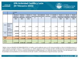 Actividad EPA IV Trimestre 2015