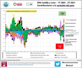 EPA Castilla y León - 1T 2003 - 2T 2021 Contribuciones a la variación del paro
