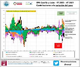 EPA Castilla y León - 1T 2003 - 4T 2021 Contribuciones a la variación del paro