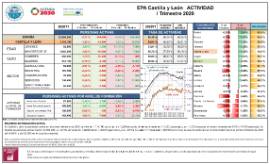EPA Castilla y León ACTIVIDAD [I Trimestre 2020]