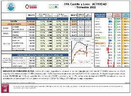 EPA Castilla y León ACTIVIDAD I Trimestre 2022