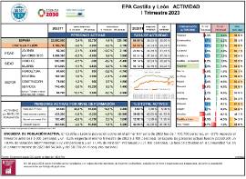 EPA Castilla y León ACTIVIDAD I Trimestre 2023