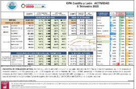 EPA Castilla y León ACTIVIDAD II Trimestre 2025