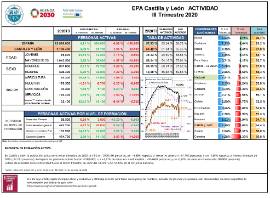 EPA Castilla y León ACTIVIDAD III Trimestre 2020