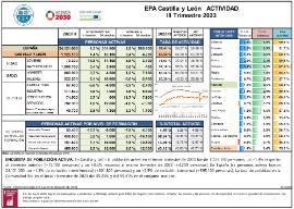 EPA Castilla y León ACTIVIDAD III Trimestre 2023