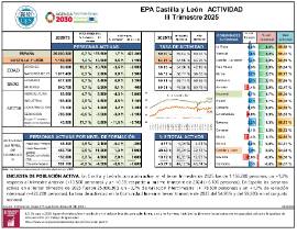 EPA Castilla y León ACTIVIDAD III Trimestre 2025