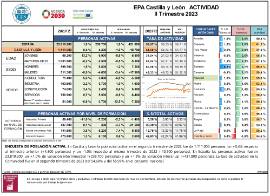 EPA Castilla y León ACTIVIDAD II Trimestre 2023