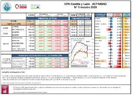 EPA Castilla y León ACTIVIDAD IV Trimestre 2020