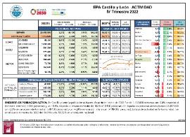 EPA Castilla y León ACTIVIDAD [IV Trimestre 2022]