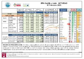 EPA Castilla y León ACTIVIDAD IV Trimestre 2023