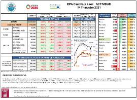 EPA Castilla y León ACTIVIDAD [IVT2021]