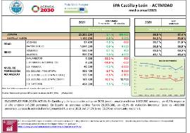 EPA Castilla y León ‐ ACTIVIDAD media anual 2021