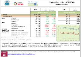 EPA Castilla y León ‐ ACTIVIDAD media anual 2021