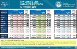 EPA Castilla y León datos por provincia [4T 2018]