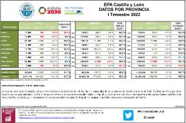 EPA Castilla y León DATOS POR PROVINCIA I Trimestre 2022