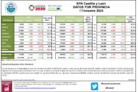 EPA Castilla y León DATOS POR PROVINCIA I Trimestre 2023