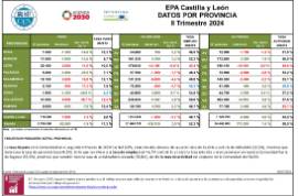 EPA Castilla y León DATOS POR PROVINCIA II Trimestre 2024