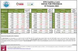 EPA Castilla y León DATOS POR PROVINCIA III Trimestre 2023