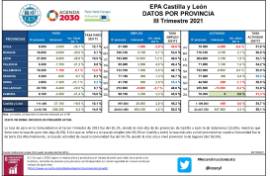 EPA Castilla y León DATOS POR PROVINCIA [IIIT 2021]