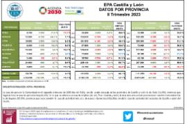 EPA Castilla y León DATOS POR PROVINCIA II Trimestre 2023