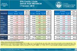 EPA Castilla y León Datos por Provincia [IT 2019]