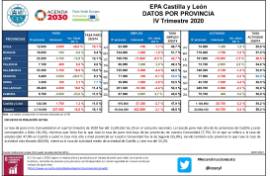 EPA Castilla y León DATOS POR PROVINCIA [IV T 2020]