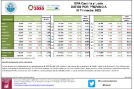 EPA Castilla y León DATOS POR PROVINCIA [IV Trimestre 2022]